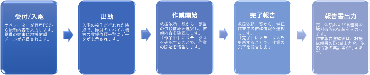 使用方法