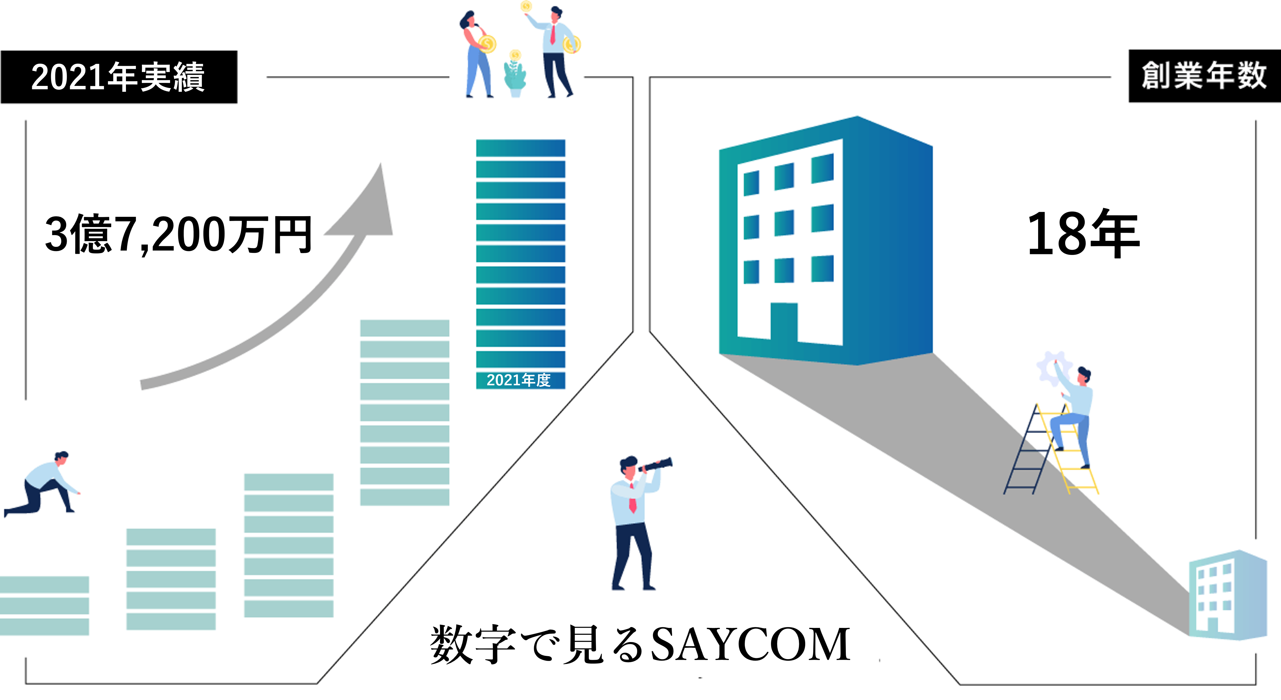 数字で見るSAYCOM