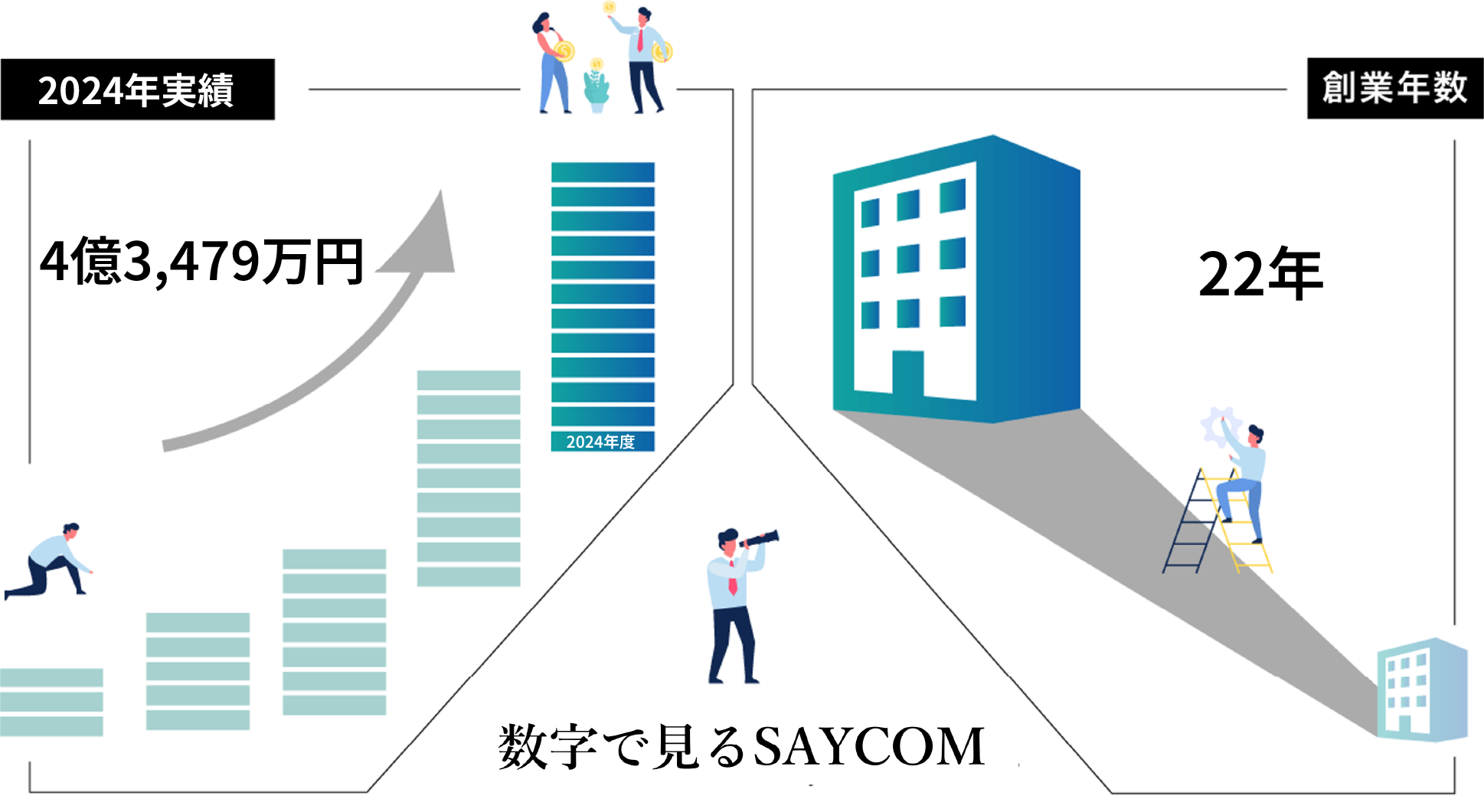 数字で見るSAYCOM