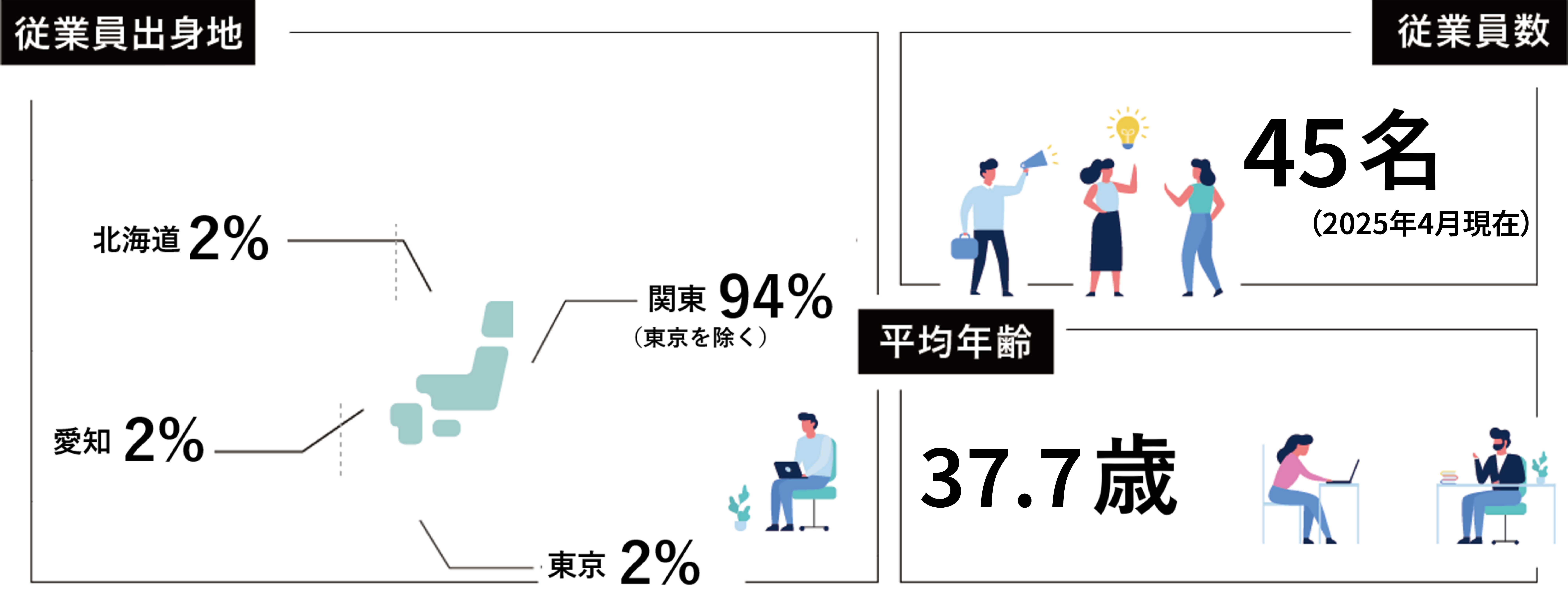 数字で見るSAYCOM