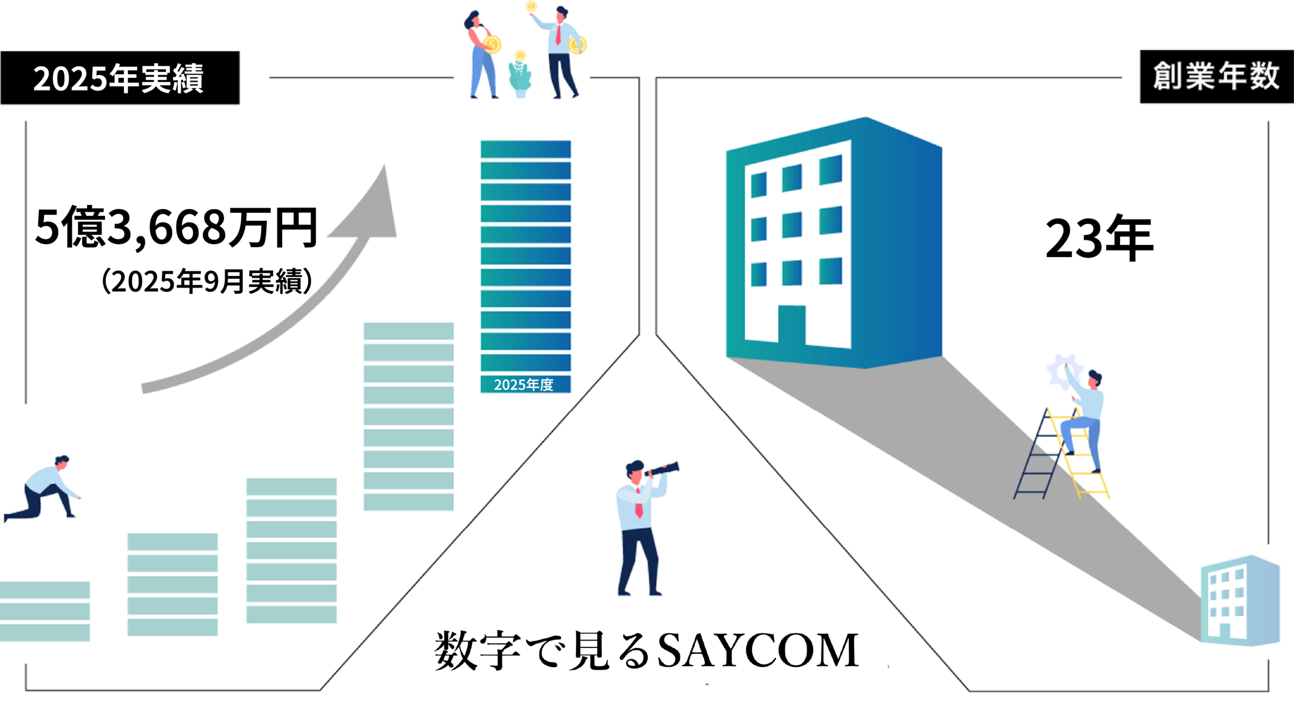 数字で見るSAYCOM