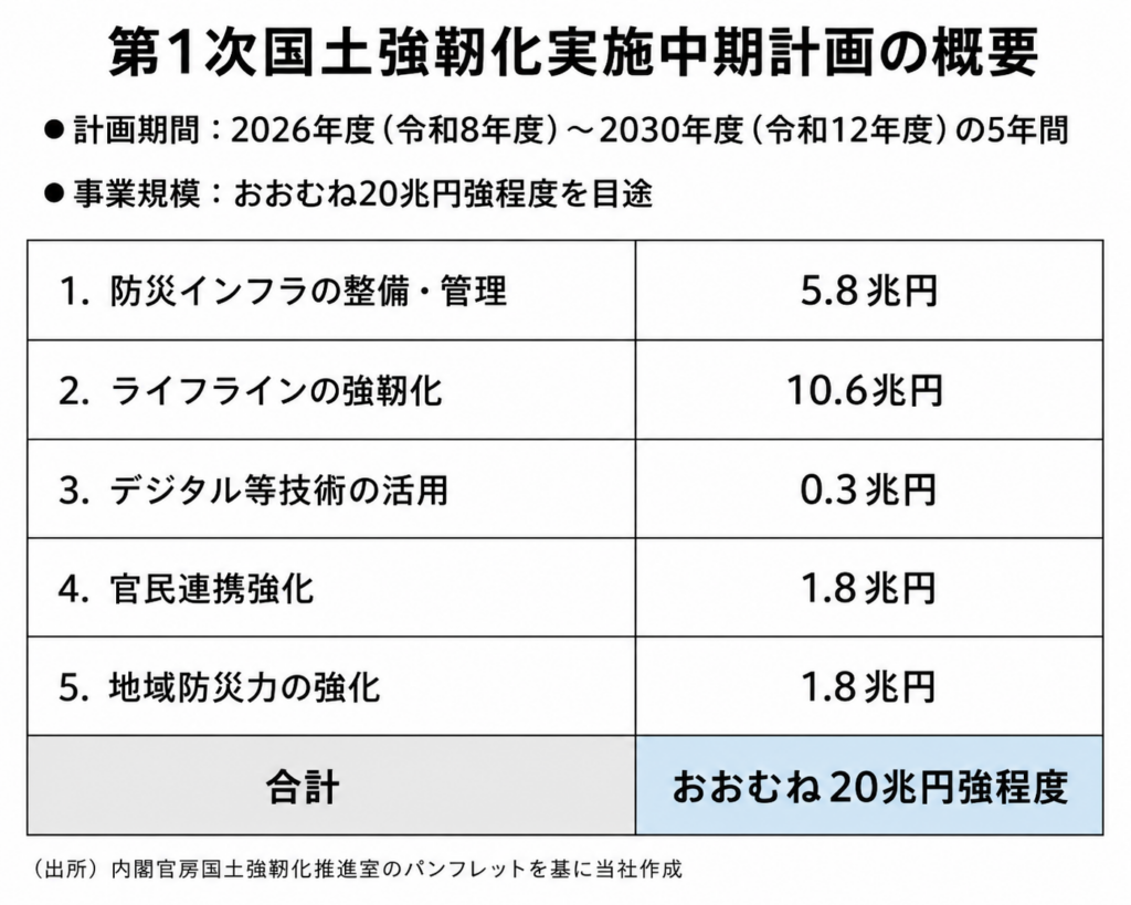 第1次国土強靭化実施中期計画